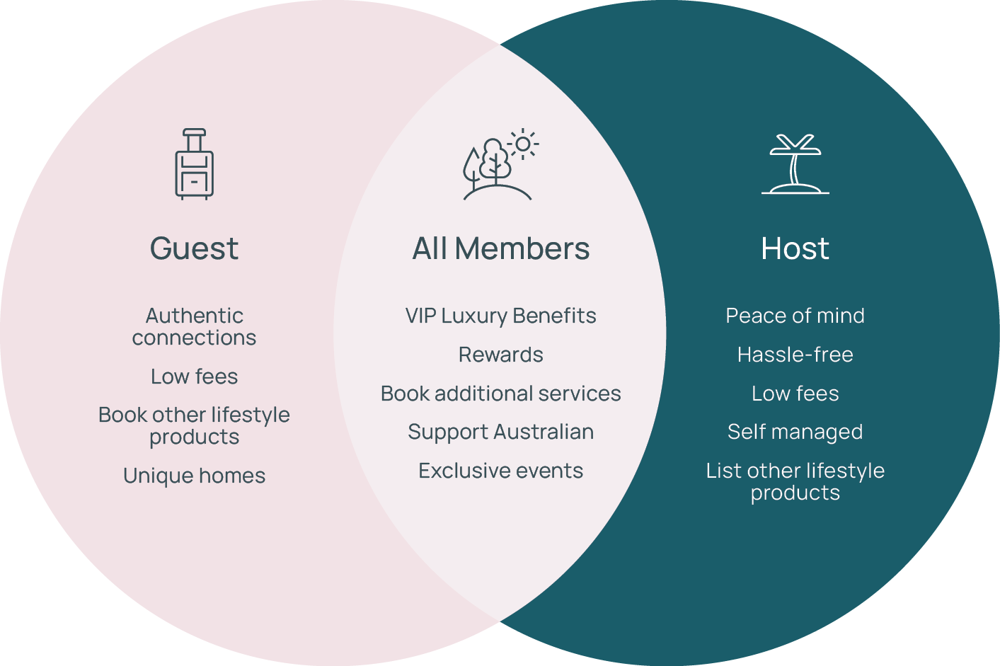 CasaCo benefits for guests, hosts and all members